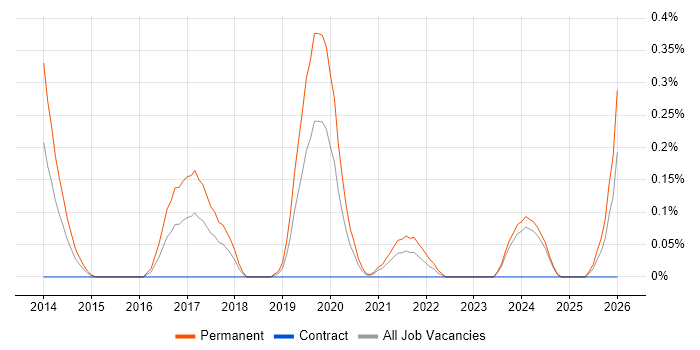 Raspberry Pi job vacancy trend in Wales