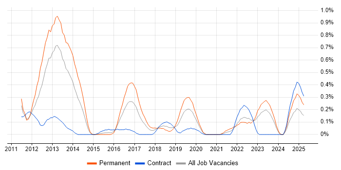 Job vacancy trend for Razor View Engine in Wales Job vacancy trend for Razor View Engine in Wales