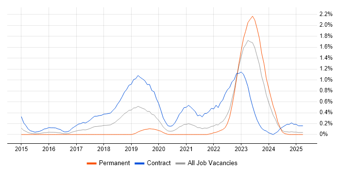 Job vacancy trend for RBAC in Wales Job vacancy trend for RBAC in Wales