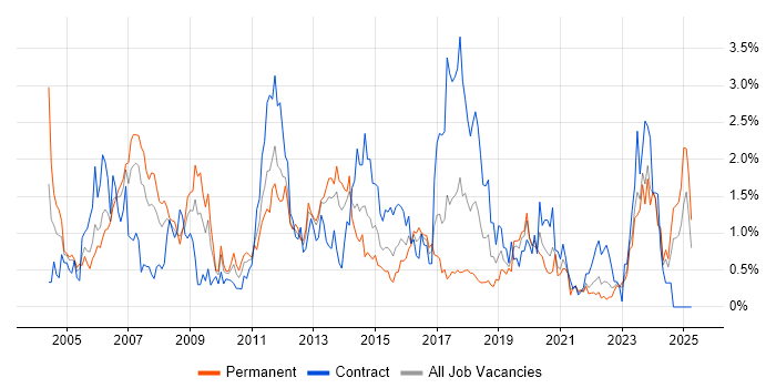 Job vacancy trend for RDBMS in Wales Job vacancy trend for RDBMS in Wales
