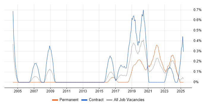 Job vacancy trend for Re-Platforming in Wales