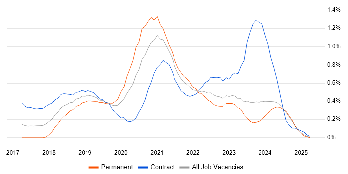 Job vacancy trend for React Developer in Wales Job vacancy trend for React Developer in Wales