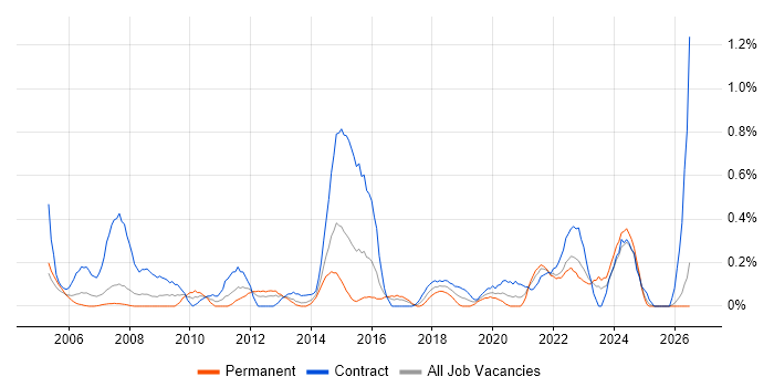 Records Management job vacancy trend in Wales