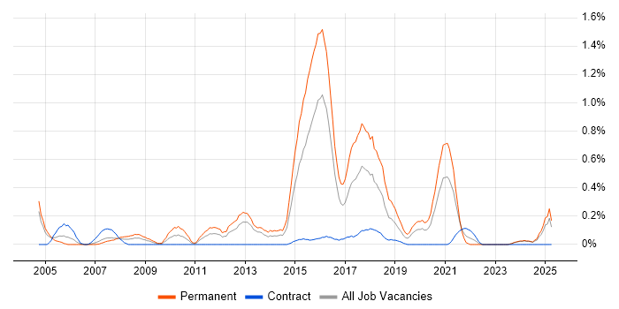 Job vacancy trend for Recruitment Consultant in Wales Job vacancy trend for Recruitment Consultant in Wales