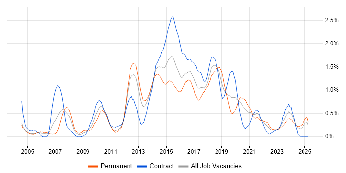 Job vacancy trend for Red Hat Enterprise Linux in Wales Job vacancy trend for Red Hat Enterprise Linux in Wales