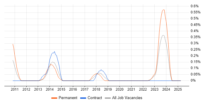 Job vacancy trend for Red Hat Fuse in Wales Job vacancy trend for Red Hat Fuse in Wales