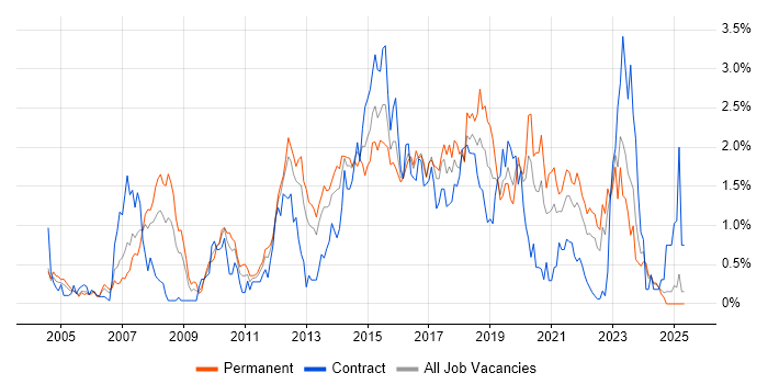 Job vacancy trend for Red Hat in Wales Job vacancy trend for Red Hat in Wales