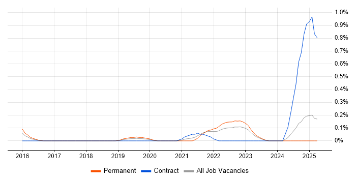 Job vacancy trend for Red Team in Wales Job vacancy trend for Red Team in Wales