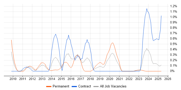 Job vacancy trend for RedGate in Wales Job vacancy trend for RedGate in Wales