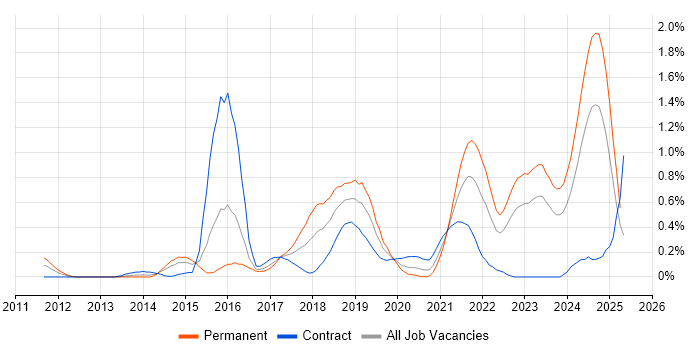 Job vacancy trend for Redis in Wales Job vacancy trend for Redis in Wales