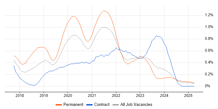 Job vacancy trend for Redux in Wales Job vacancy trend for Redux in Wales
