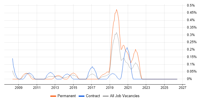 Regression Analysis job vacancy trend in Wales