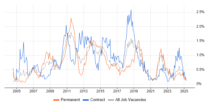 Job vacancy trend for Regression Testing in Wales Job vacancy trend for Regression Testing in Wales