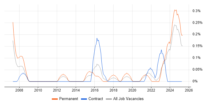 Job vacancy trend for Regular Expression in Wales Job vacancy trend for Regular Expression in Wales