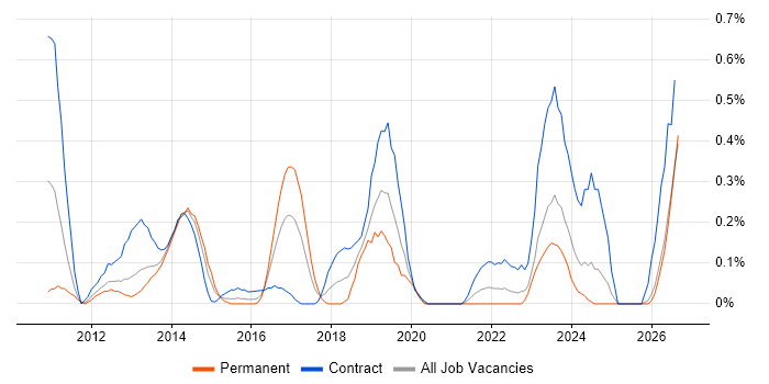 Regulatory Change job vacancy trend in Wales