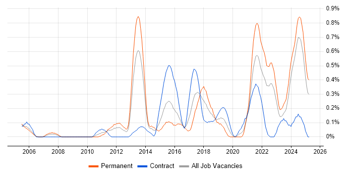 Job vacancy trend for Regulatory Compliance in Wales