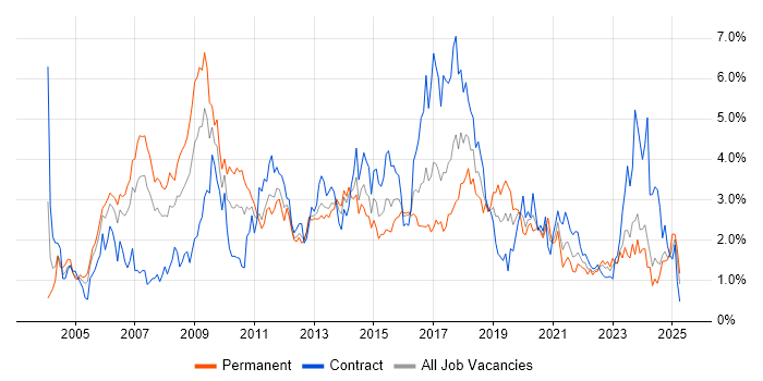 Job vacancy trend for Relational Database in Wales Job vacancy trend for Relational Database in Wales