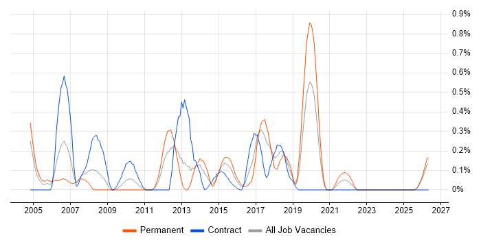 Release Engineer job vacancy trend in Wales