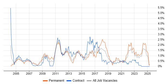 Job vacancy trend for Release Management in Wales Job vacancy trend for Release Management in Wales