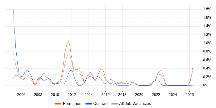 Release Manager job vacancy trend in Wales