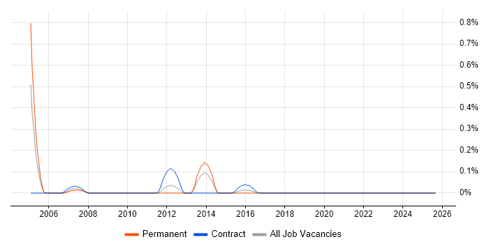 Remedy Administrator job vacancy trend in Wales