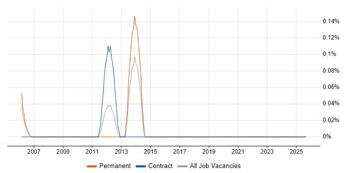 Remedy Developer job vacancy trend in Wales