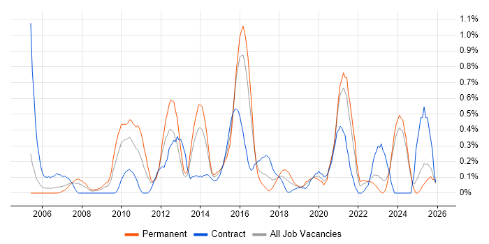Remedy ITSM job vacancy trend in Wales