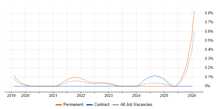 Remote Monitoring and Management job vacancy trend in Wales