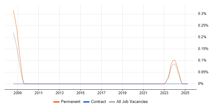 Job vacancy trend for Renesas in Wales Job vacancy trend for Renesas in Wales