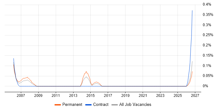 Repair Technician job vacancy trend in Wales