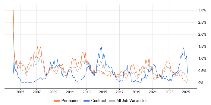Job vacancy trend for Replication in Wales Job vacancy trend for Replication in Wales
