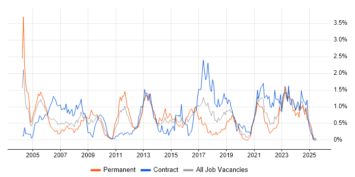 Job vacancy trend for Requirements Analysis in Wales