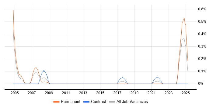 Job vacancy trend for Requirements Engineer in Wales