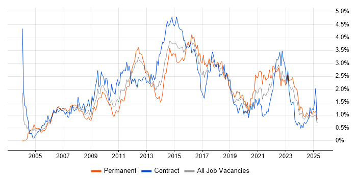 Job vacancy trend for Requirements Gathering in Wales Job vacancy trend for Requirements Gathering in Wales