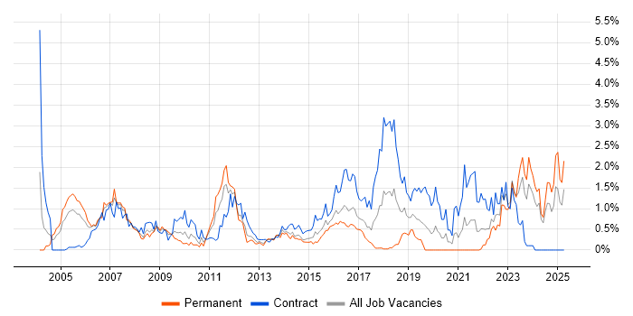 Job vacancy trend for Requirements Management in Wales Job vacancy trend for Requirements Management in Wales