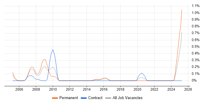Job vacancy trend for Requirements Manager in Wales Job vacancy trend for Requirements Manager in Wales