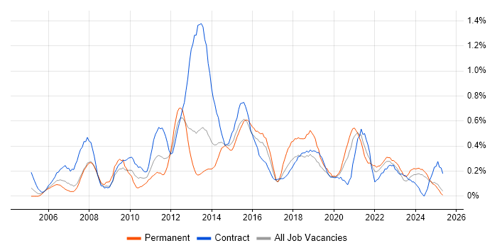 Job vacancy trend for Requirements Workshops in Wales Job vacancy trend for Requirements Workshops in Wales