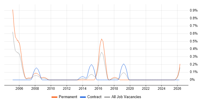 Research Engineer job vacancy trend in Wales