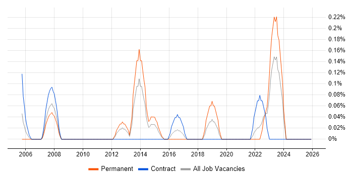 Research Manager job vacancy trend in Wales
