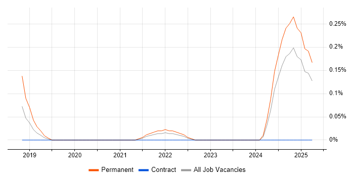 Job vacancy trend for Resilience Manager in Wales Job vacancy trend for Resilience Manager in Wales