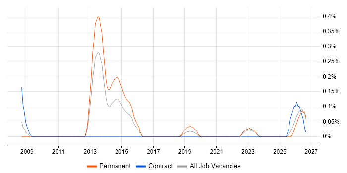 Resilience Testing job vacancy trend in Wales