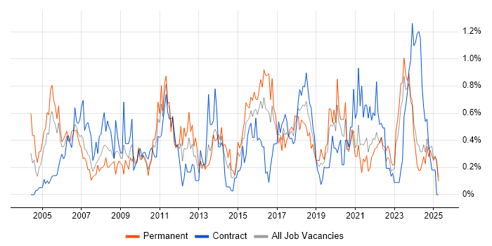 Job vacancy trend for Resource Management in Wales Job vacancy trend for Resource Management in Wales