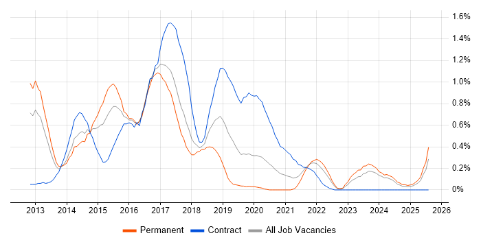 Job vacancy trend for Responsive Web Design in Wales