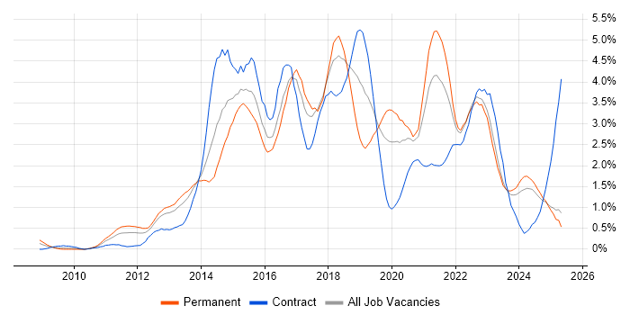 Job vacancy trend for REST in Wales Job vacancy trend for REST in Wales