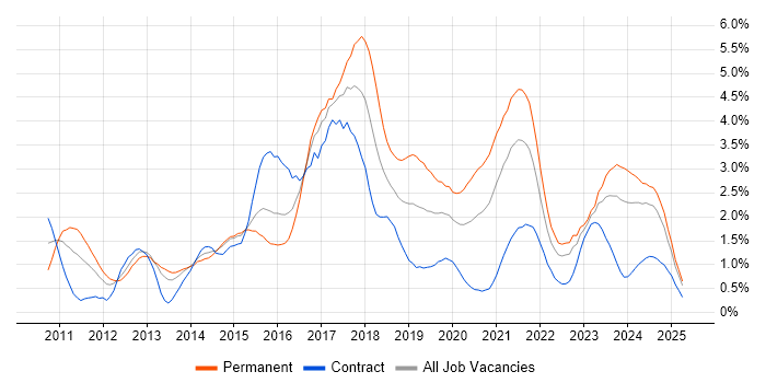 Job vacancy trend for RESTful in Wales