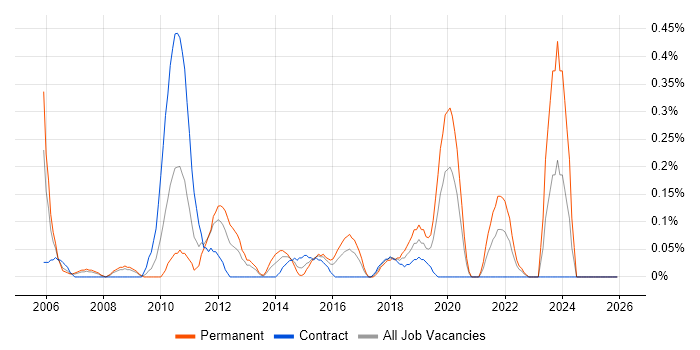 Retail Finance job vacancy trend in Wales