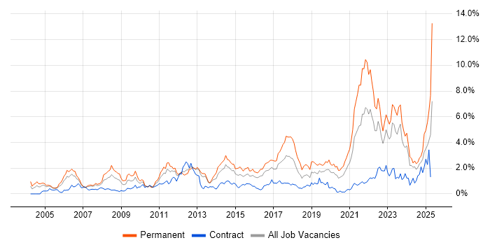 Job vacancy trend for Retail in Wales Job vacancy trend for Retail in Wales