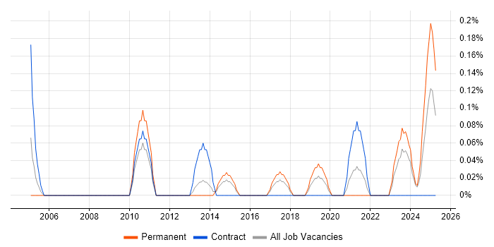 Job vacancy trend for Revenue Recognition in Wales Job vacancy trend for Revenue Recognition in Wales