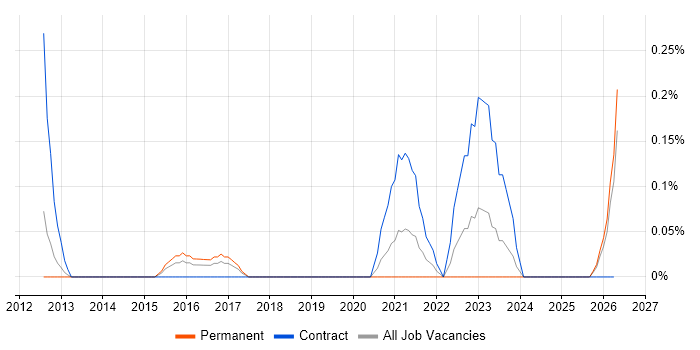 Revit job vacancy trend in Wales