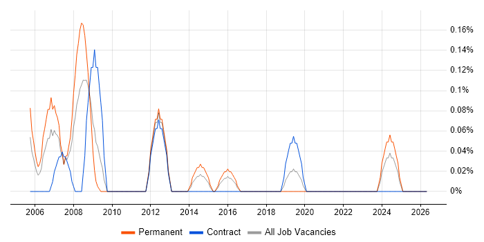 RF Engineer job vacancy trend in Wales